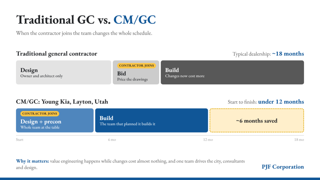 Schedule comparison of a traditional general contractor versus CM/GC: a typical dealership takes about 18 months, while CM/GC PJF Corporation completed the Young Kia dealership in Layton, Utah in under 12 months
